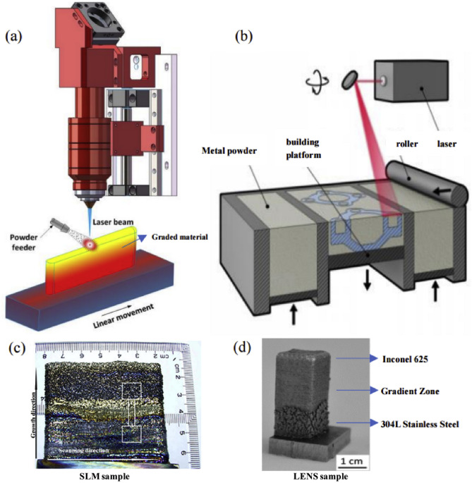 Additive manufacturing of functionally graded materials: A review .